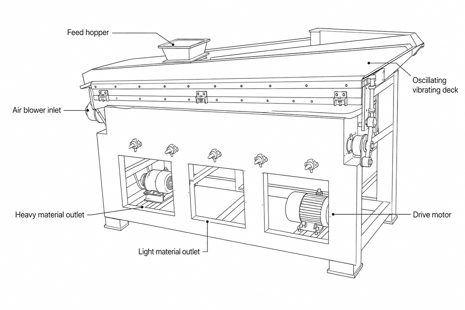 Gravity Destoner Machine labelled diagram